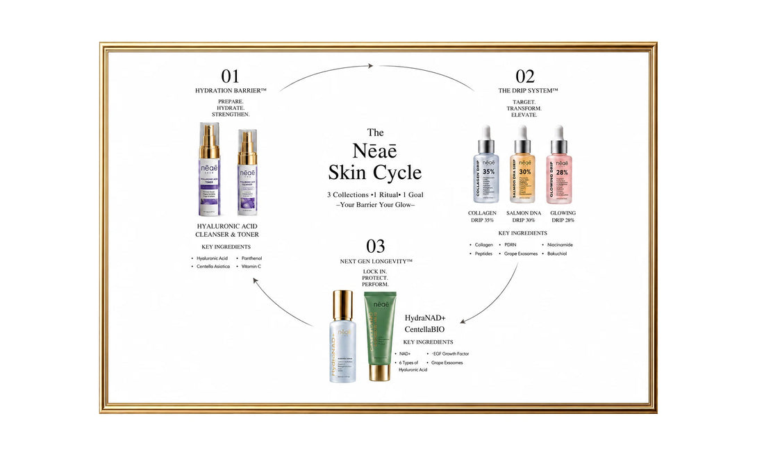 Nēaē Skin Cycle Routine 3 Collections. One Ritual. One Goal.